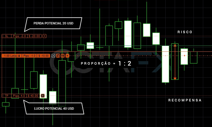 Como identificar os níveis Stop Loss e Take Profit