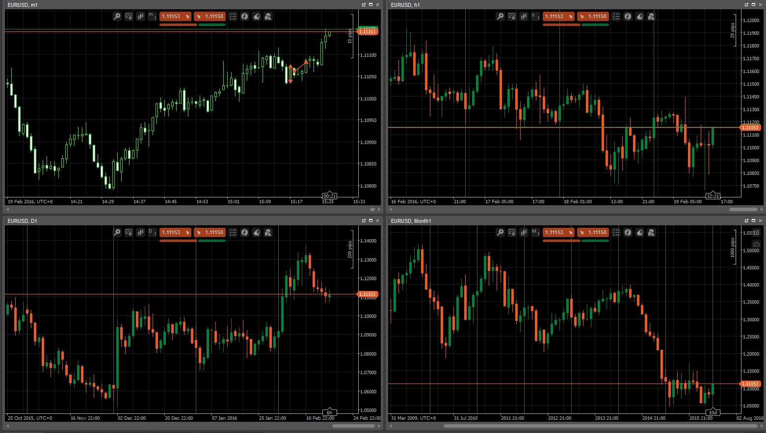 Timeframes in Forex trading platform